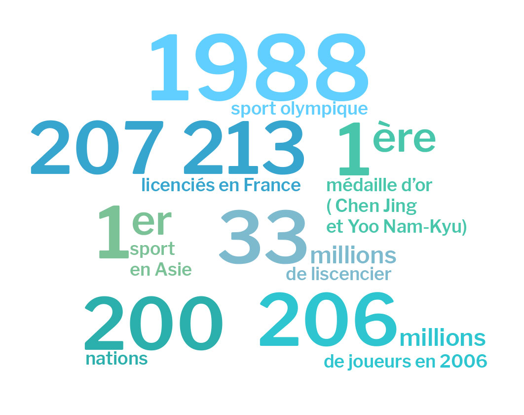 tennis de table, sport le plus pratiqué dans le monde